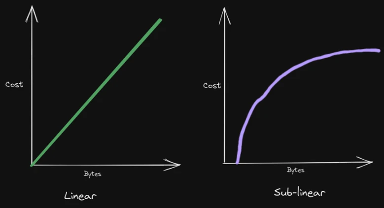 Will the end of the public chain be blockchain modularization? ——Learning about Ethereum modularization and Celestia