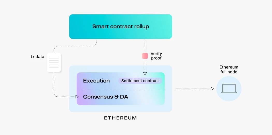 Liệu kết quả cuối cùng của chuỗi công khai có phải là mô-đun hóa blockchain không? ---Mô-đun hóa Ethereum và học Celestia