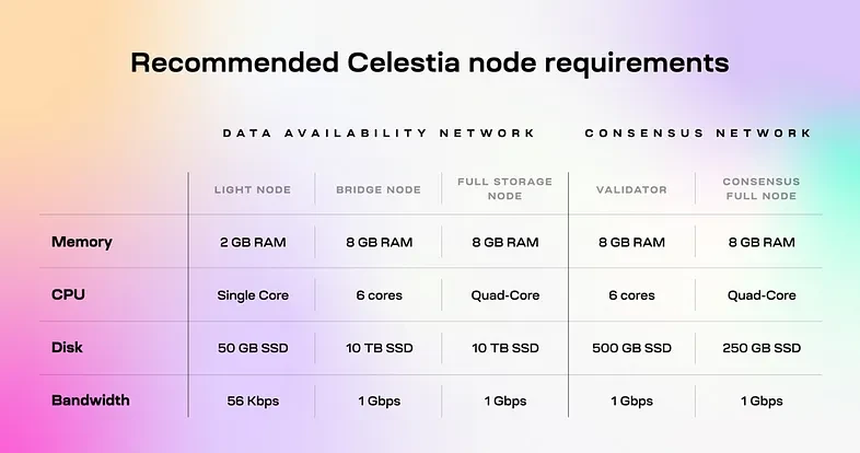 퍼블릭 체인의 최종 결과는 블록체인 모듈화일까요? ——이더리움 모듈화 및 Celestia 학습