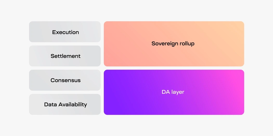 Will the end of the public chain be blockchain modularization? ——Learning about Ethereum modularization and Celestia