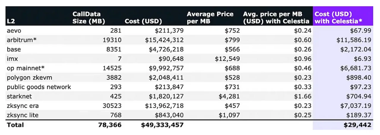 Liệu kết quả cuối cùng của chuỗi công khai có phải là mô-đun hóa blockchain không? ---Mô-đun hóa Ethereum và học Celestia