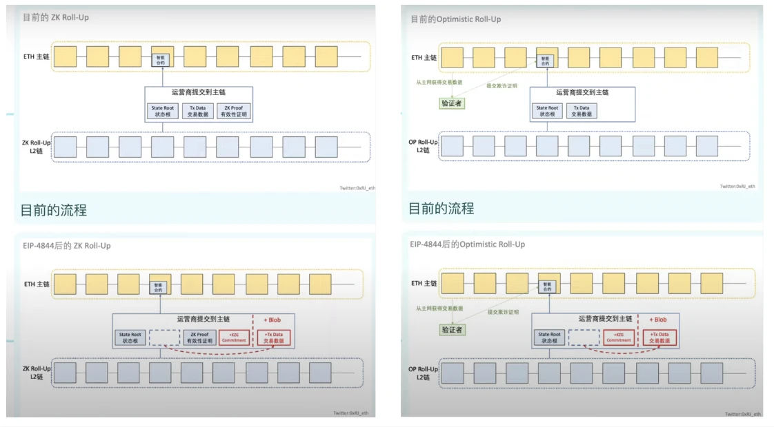 パブリックチェーンの最終的な成果はブロックチェーンのモジュール化でしょうか? ——イーサリアムのモジュール化とCelestiaの学習