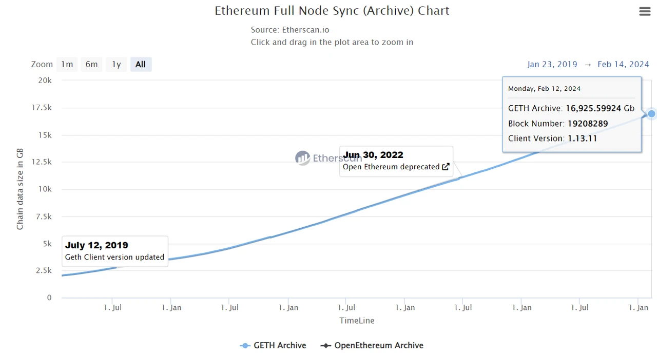 Will the end of the public chain be blockchain modularization? ——Learning about Ethereum modularization and Celestia