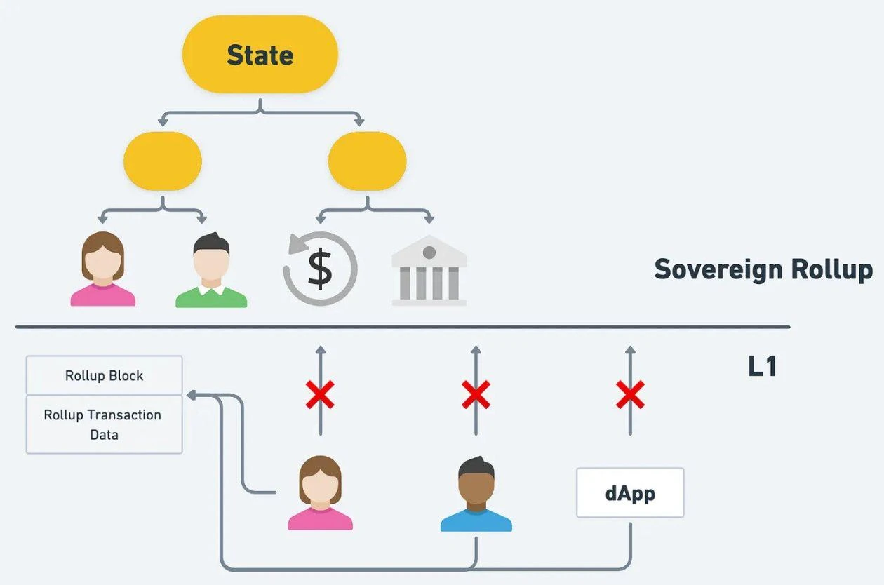 Liệu kết quả cuối cùng của chuỗi công khai có phải là mô-đun hóa blockchain không? ---Mô-đun hóa Ethereum và học Celestia