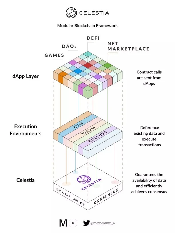 Will the end of the public chain be blockchain modularization? ——Learning about Ethereum modularization and Celestia