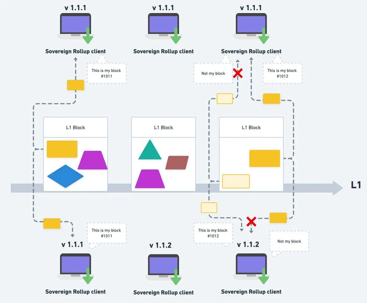 Liệu kết quả cuối cùng của chuỗi công khai có phải là mô-đun hóa blockchain không? ---Mô-đun hóa Ethereum và học Celestia