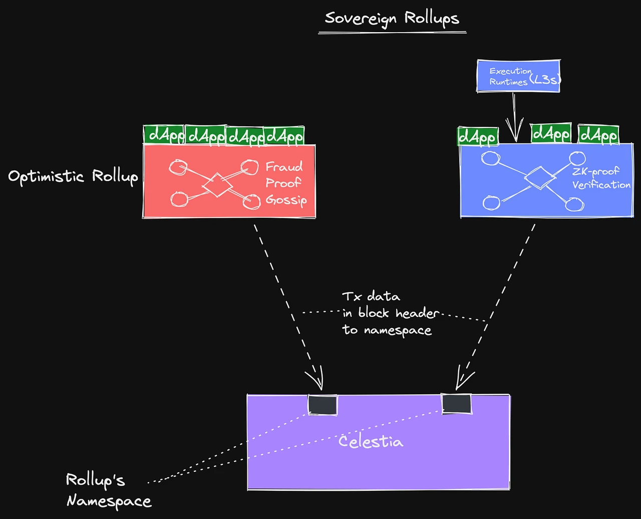 Will the end of the public chain be blockchain modularization? ——Learning about Ethereum modularization and Celestia