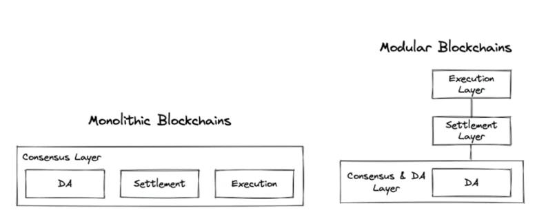 Liệu kết quả cuối cùng của chuỗi công khai có phải là mô-đun hóa blockchain không? ---Mô-đun hóa Ethereum và học Celestia