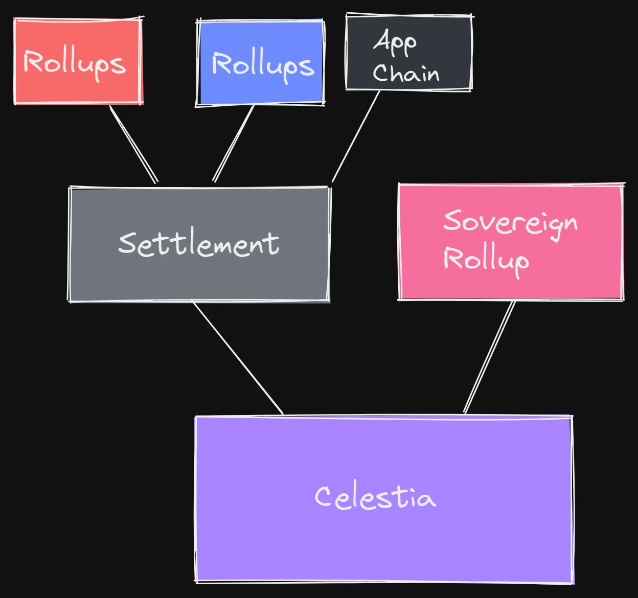 Will the end of the public chain be blockchain modularization? ——Learning about Ethereum modularization and Celestia