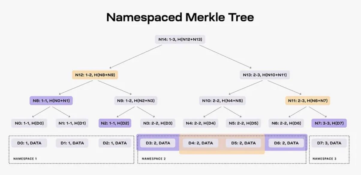 パブリックチェーンの最終的な成果はブロックチェーンのモジュール化でしょうか? ——イーサリアムのモジュール化とCelestiaの学習