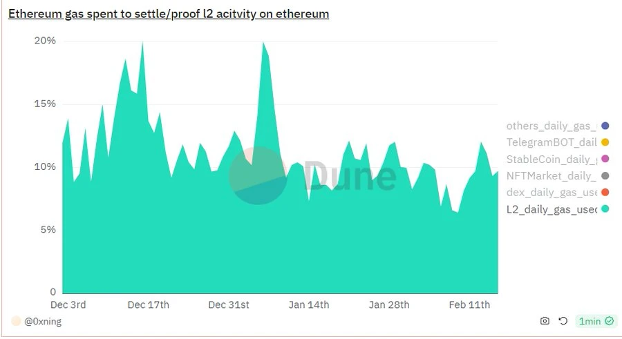 Will the end of the public chain be blockchain modularization? ——Learning about Ethereum modularization and Celestia