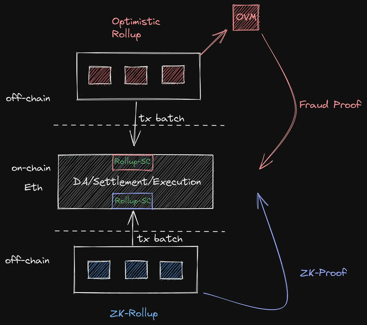 Will the end of the public chain be blockchain modularization? ——Learning about Ethereum modularization and Celestia