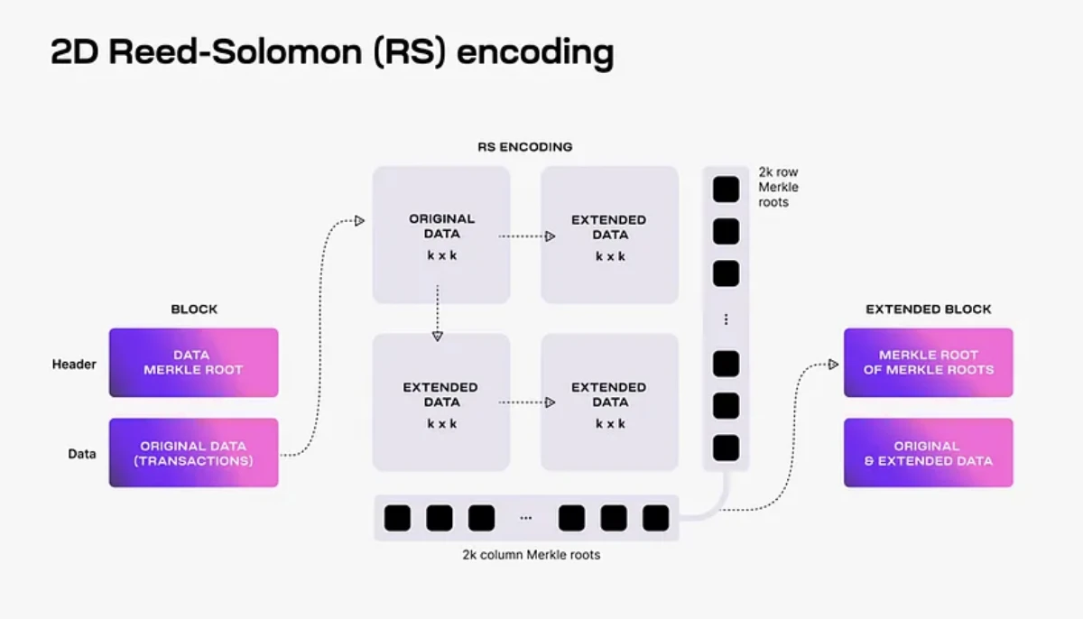 パブリックチェーンの最終的な成果はブロックチェーンのモジュール化でしょうか? ——イーサリアムのモジュール化とCelestiaの学習