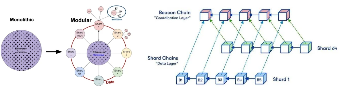 Will the end of the public chain be blockchain modularization? ——Learning about Ethereum modularization and Celestia