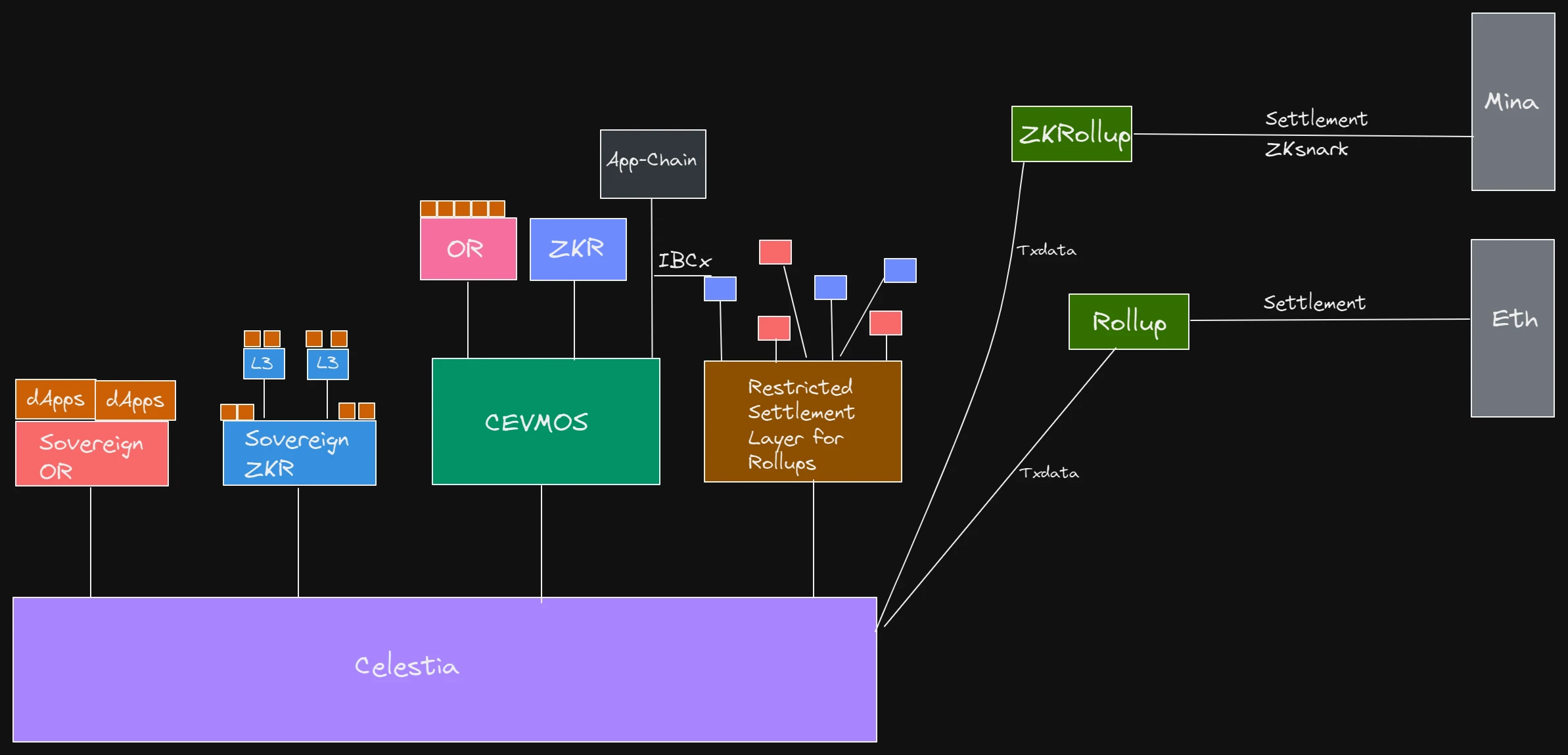 Will the end of the public chain be blockchain modularization? ——Learning about Ethereum modularization and Celestia