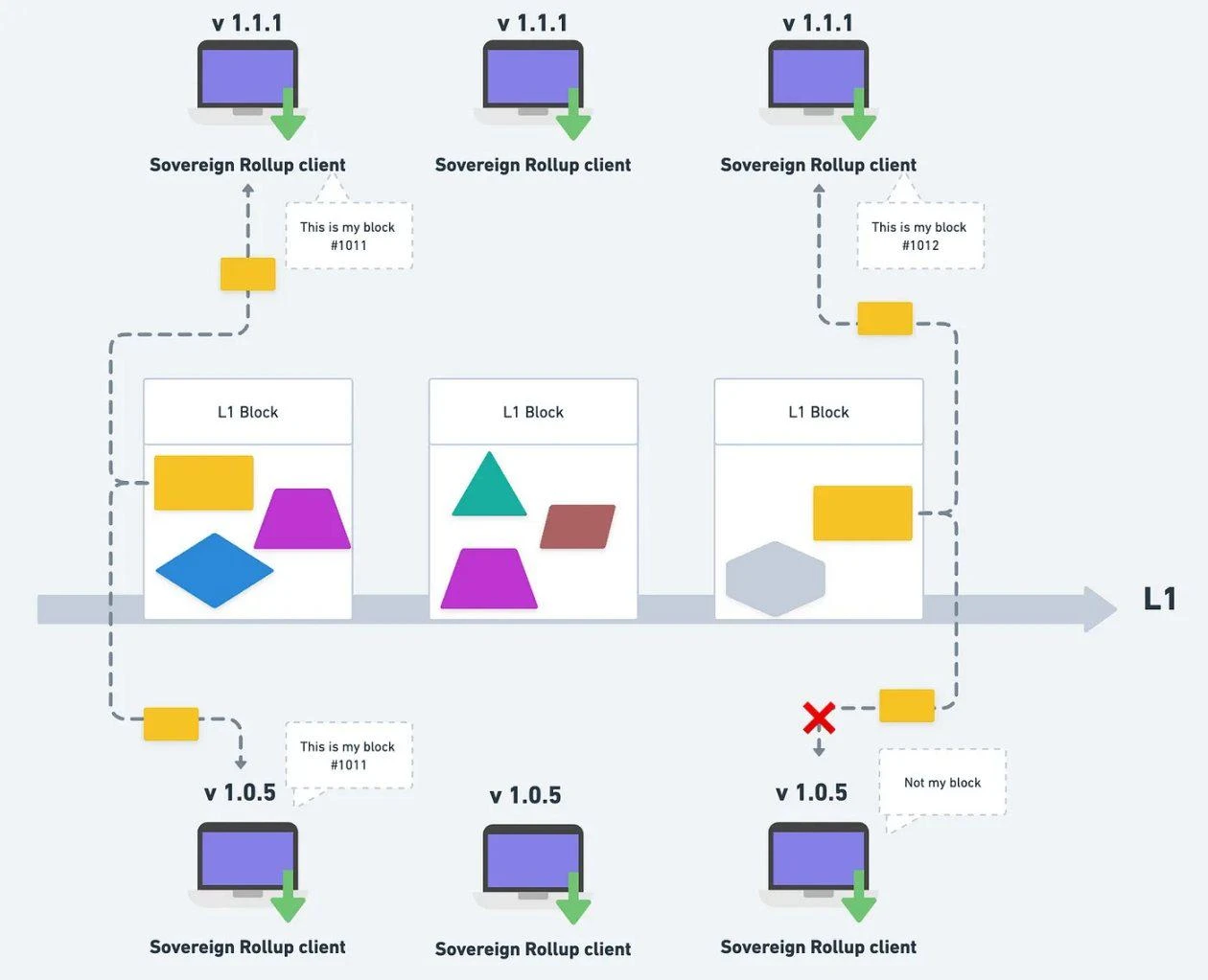 Liệu kết quả cuối cùng của chuỗi công khai có phải là mô-đun hóa blockchain không? ---Mô-đun hóa Ethereum và học Celestia