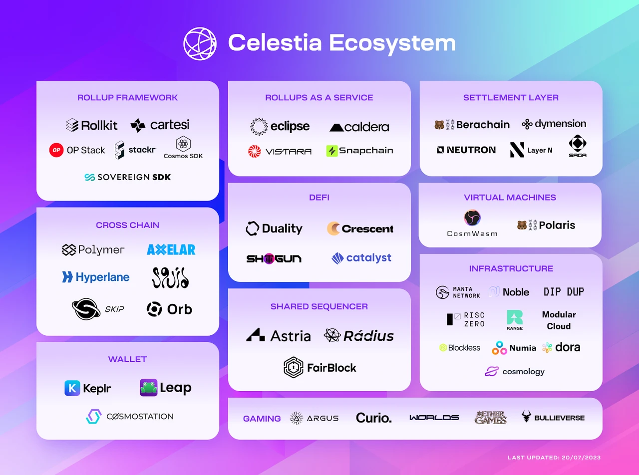 퍼블릭 체인의 최종 결과는 블록체인 모듈화일까요? ——이더리움 모듈화 및 Celestia 학습