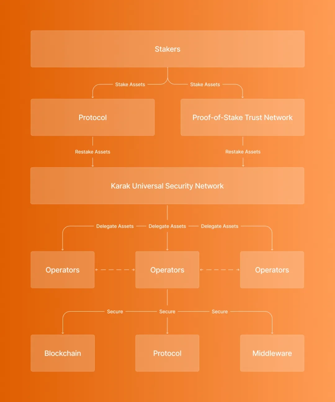 A re-staking newcomer with a valuation of 1 billion, is Karak a vampire attack on Eigenlayer?