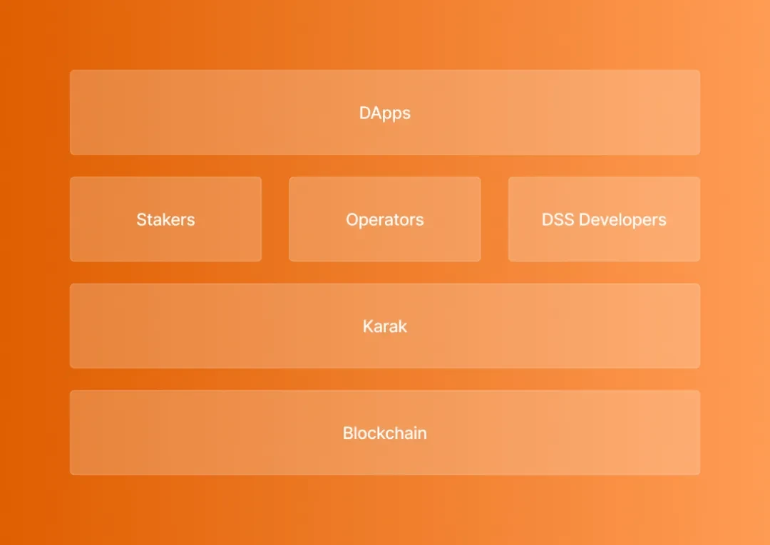 A re-staking newcomer with a valuation of 1 billion, is Karak a vampire attack on Eigenlayer?