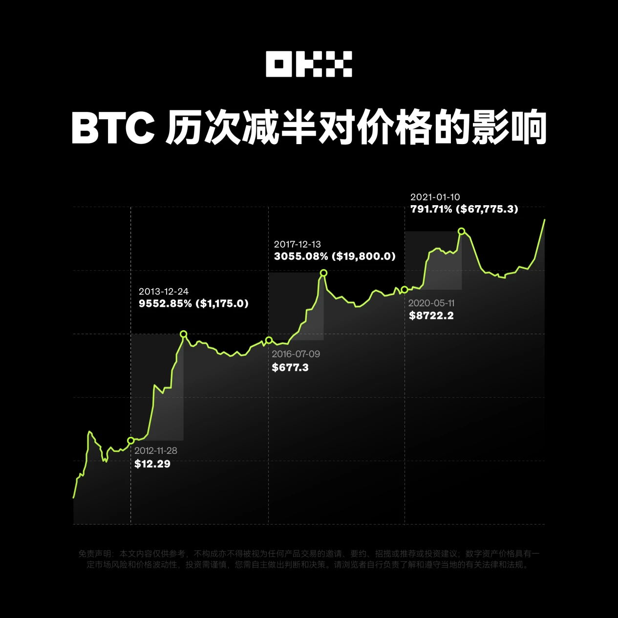 第 4 の半減期へのカウントダウン、OKX でビットコインの新時代を目撃する