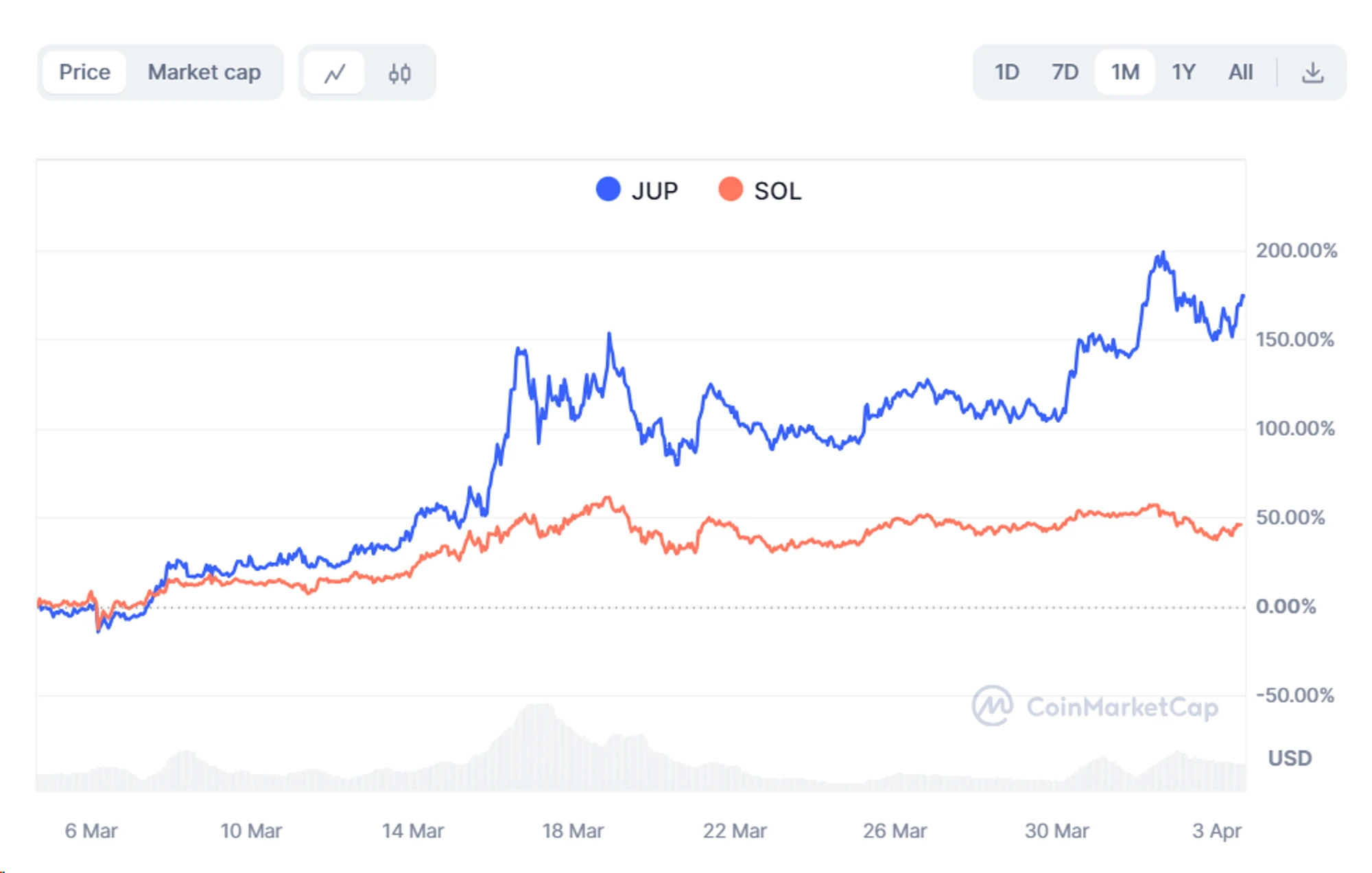 Metrics Ventures 연구 보고서: Jupiter는 솔라나에 투자하기 위한 증폭기인가요?