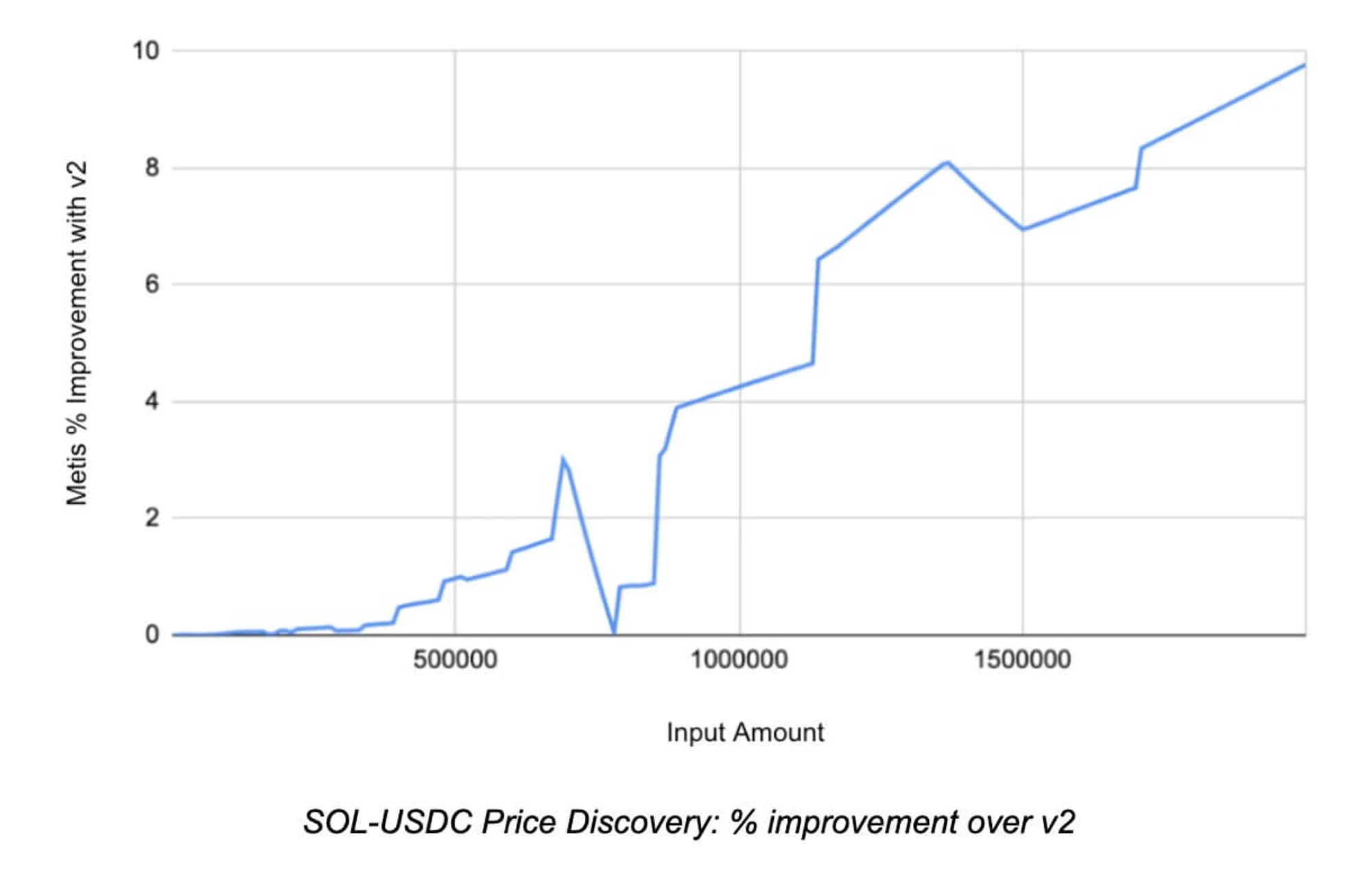 Metrics Ventures 調査レポート: Jupiter は Solana への投資を促進するものですか?