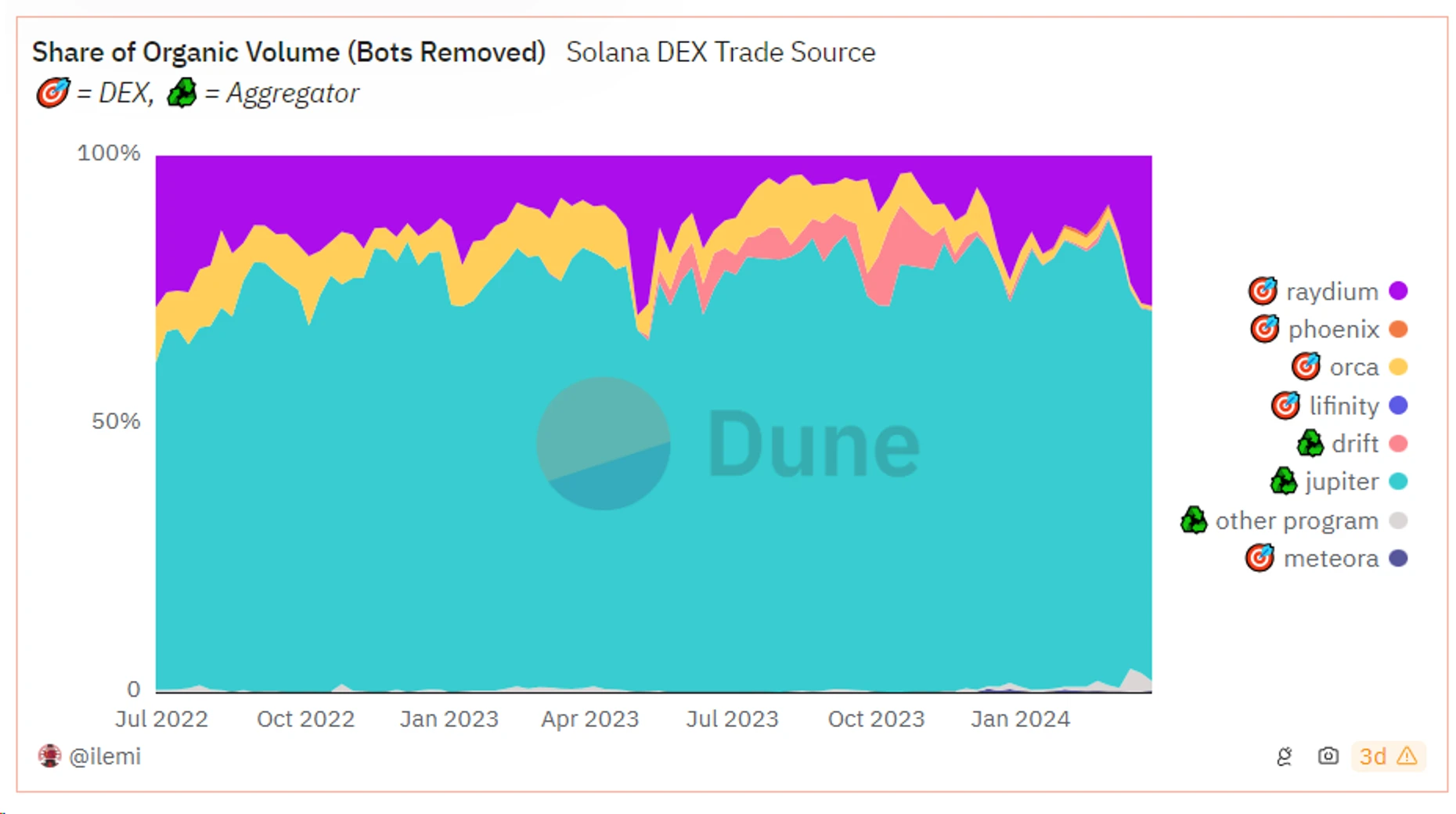 Metrics Ventures研报：Jupiter是投资Solana的放大器吗？