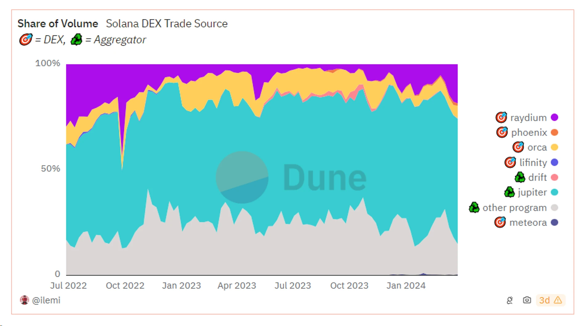 Metrics Ventures Research Report: Is Jupiter an Amplifier for Investing in Solana?