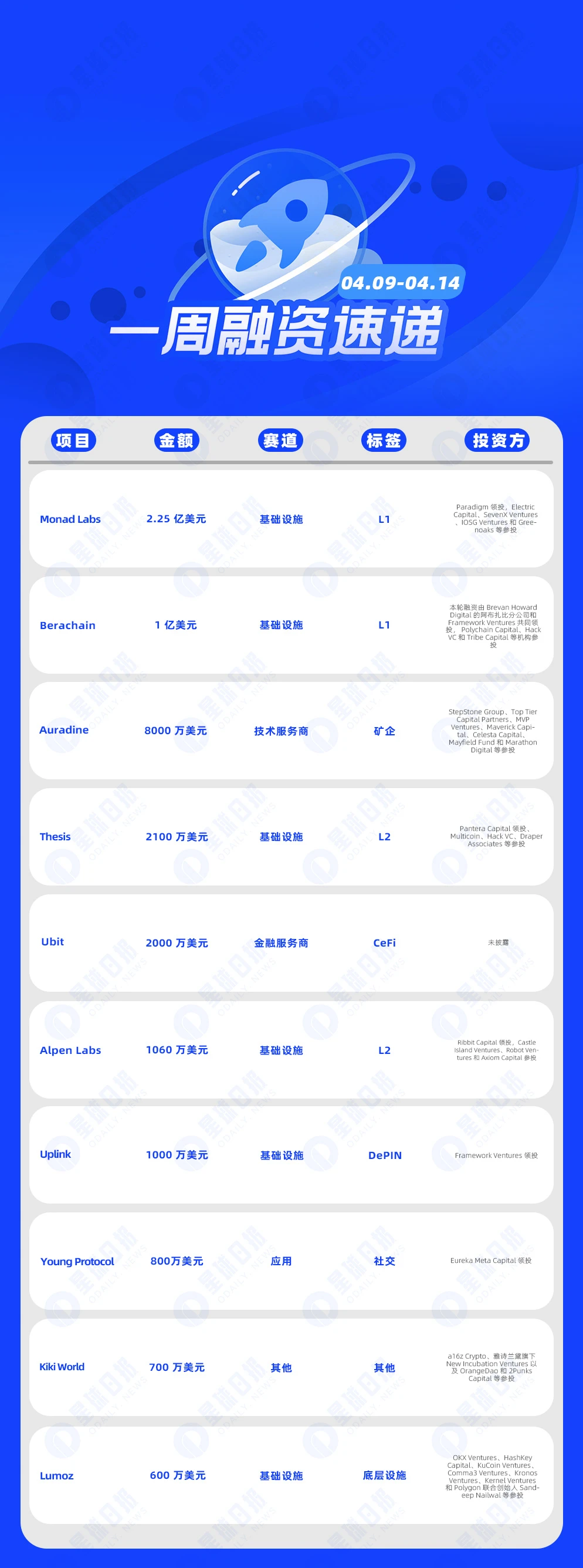 One-week financing express | 33 projects received investment, with a total disclosed financing amount of approximately US7 million (4.8-4.14)