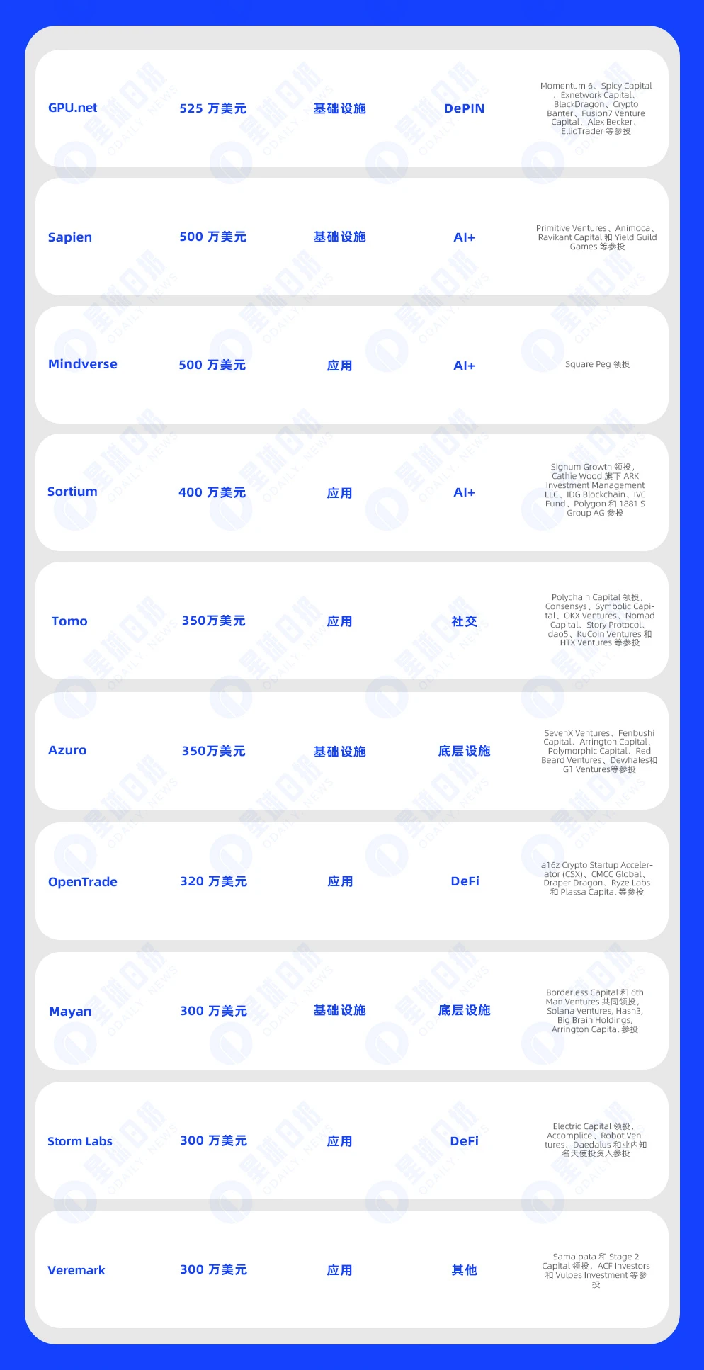 One-week financing express | 33 projects received investment, with a total disclosed financing amount of approximately US7 million (4.8-4.14)