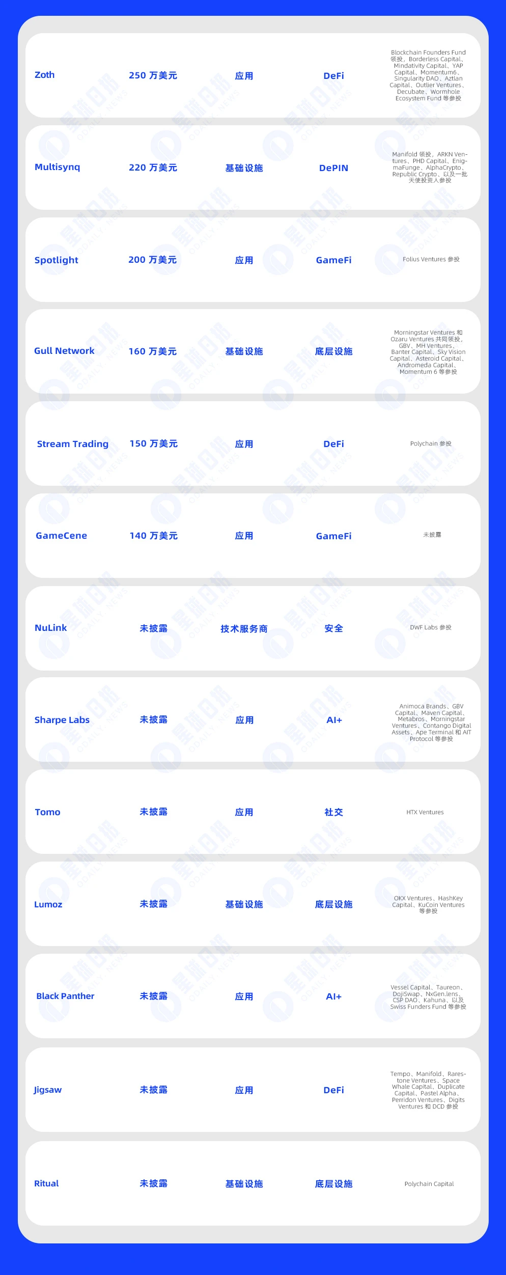 一周融资速递 | 33家项目获投，已披露融资总额约5.37亿美元（4.8-4.14）