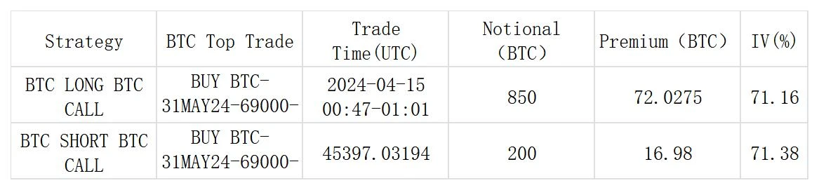 SignalPlus波动率专栏(20240415)：香港正式批准BTC和ETH现货ETF，币价低点反弹