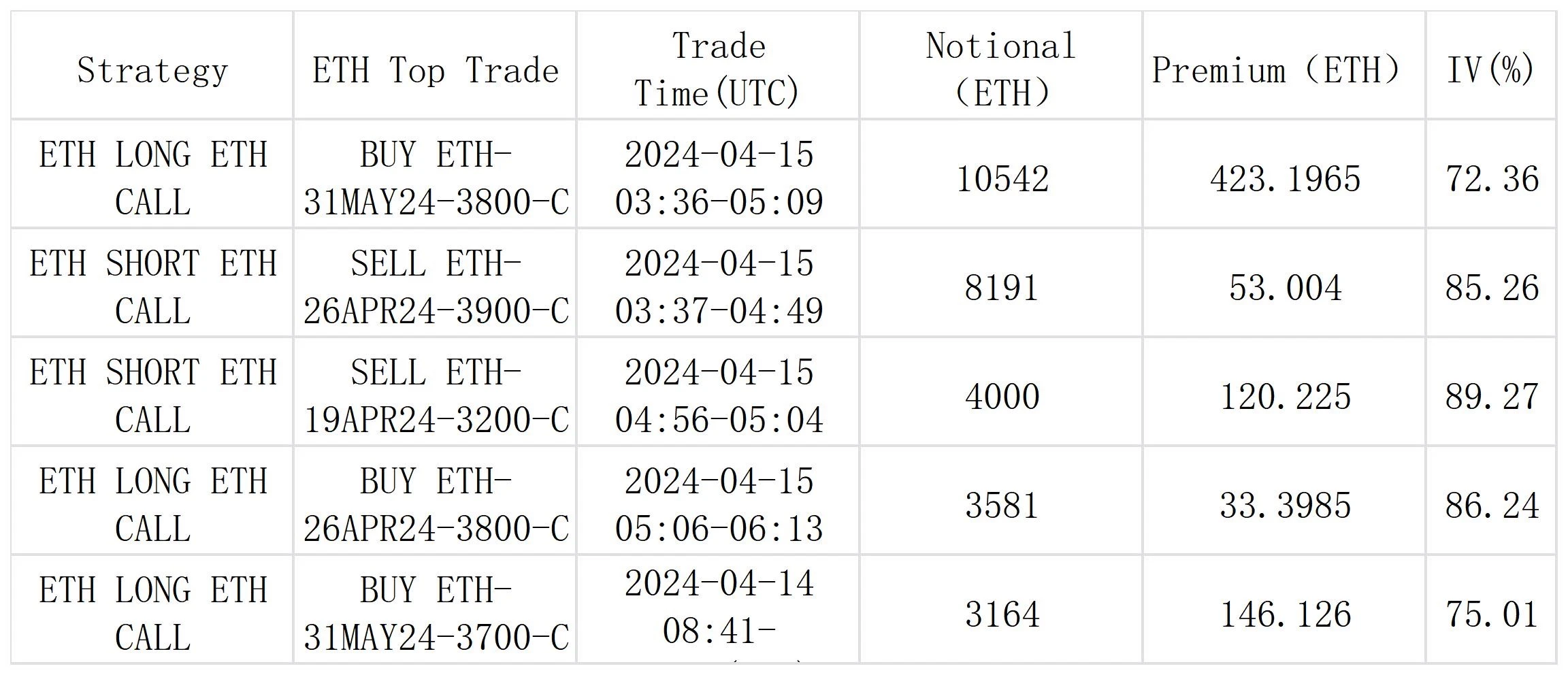 SignalPlus波动率专栏(20240415)：香港正式批准BTC和ETH现货ETF，币价低点反弹