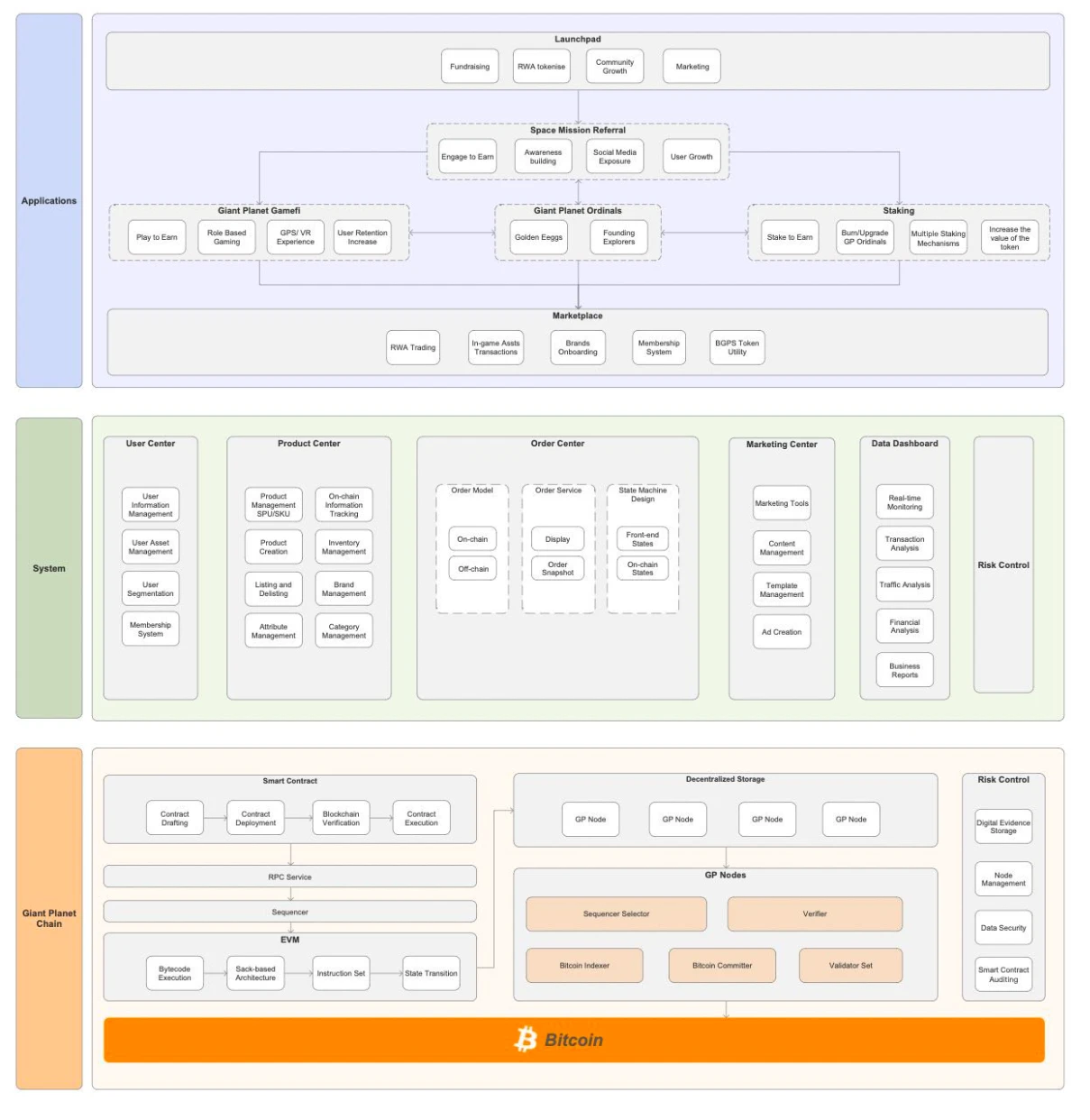 Bitcoin Ecosystem Newcomer Giants Planet: How Bitcoin L2 Integrates with the Real World