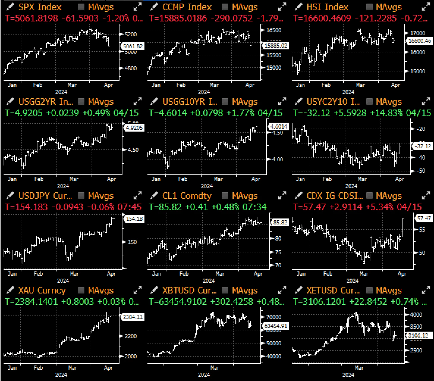 SignalPlus Macro Analysis (20240416): US stocks face short-term downside risk