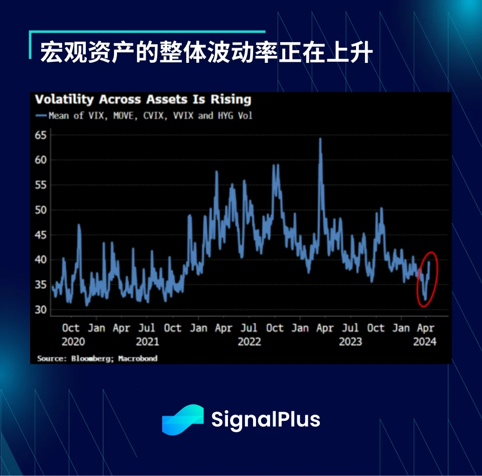 SignalPlus Macro Analysis (20240416): US stocks face short-term downside risk