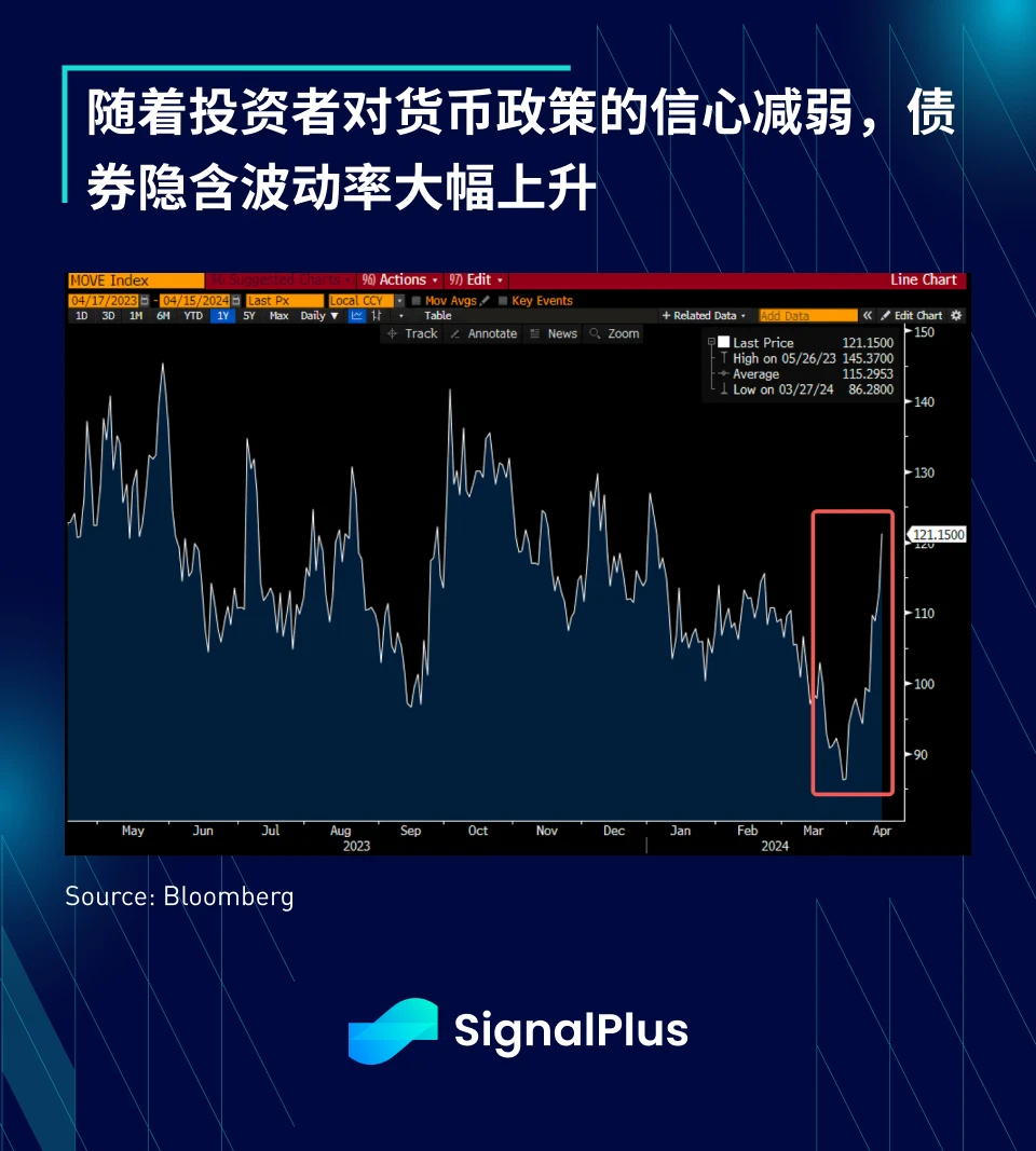 SignalPlus宏观分析(20240416)：美股短期存在下跌风险