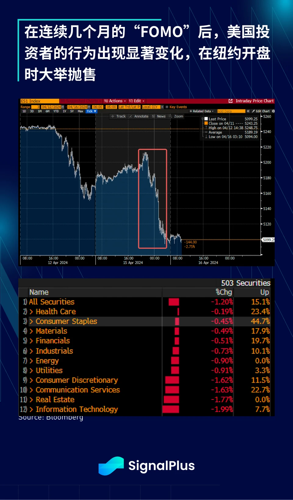 SignalPlus Macro Analysis (20240416): US stocks face short-term downside risk