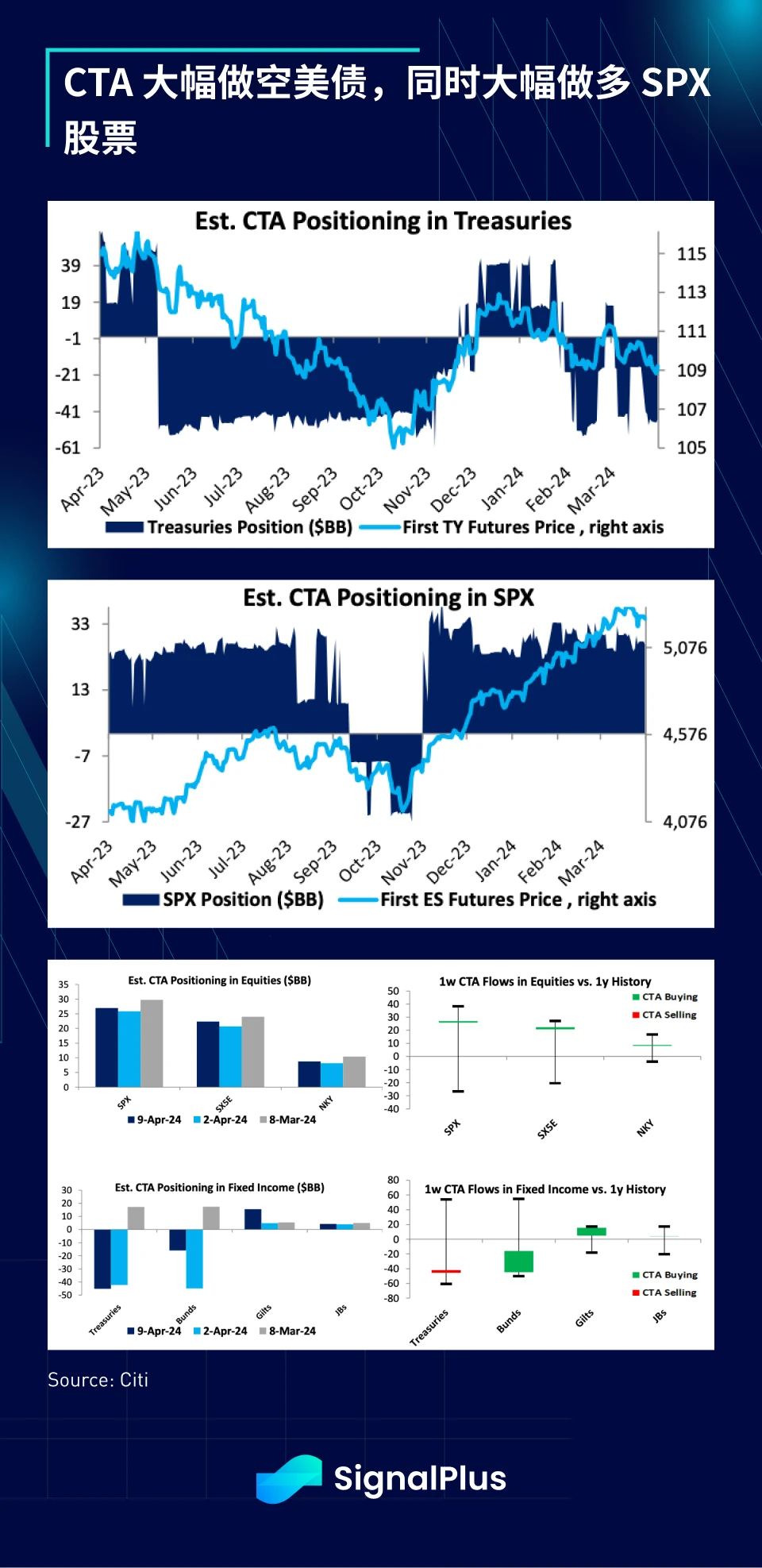 SignalPlus Macro Analysis (20240416): US stocks face short-term downside risk