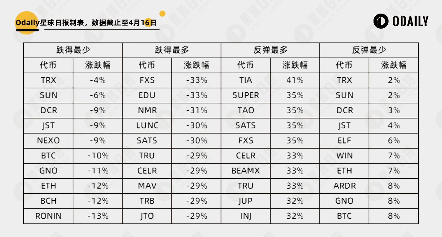 414暴跌数据复盘：257个币种中哪些最抗跌，哪些反弹最猛？