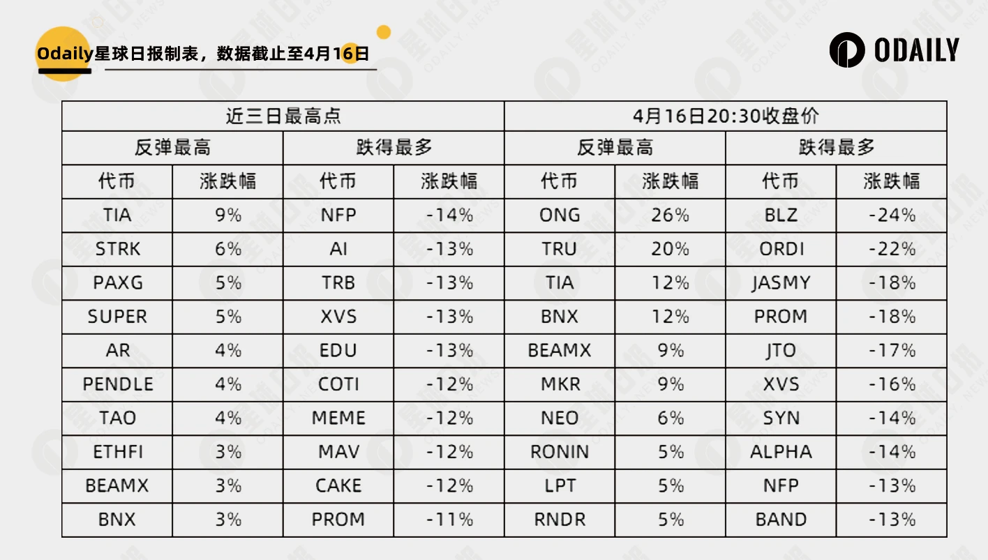 414暴跌数据复盘：257个币种中哪些最抗跌，哪些反弹最猛？