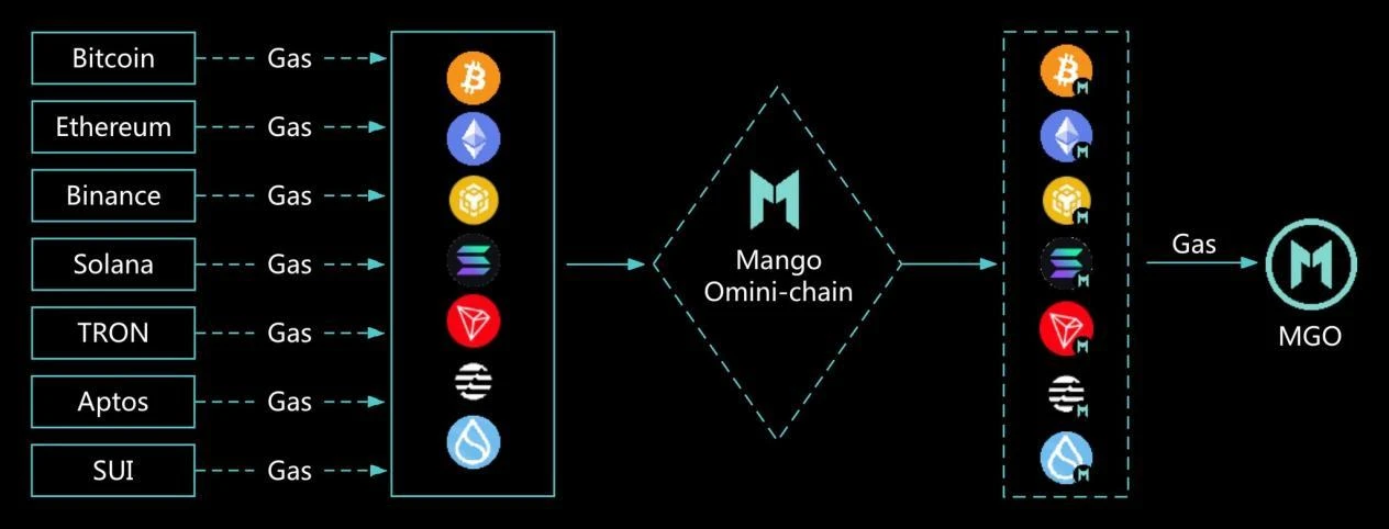 Mango Network：构建比特币Layer 2生态的桥梁，一个更优的BTC原生L2桥接方案