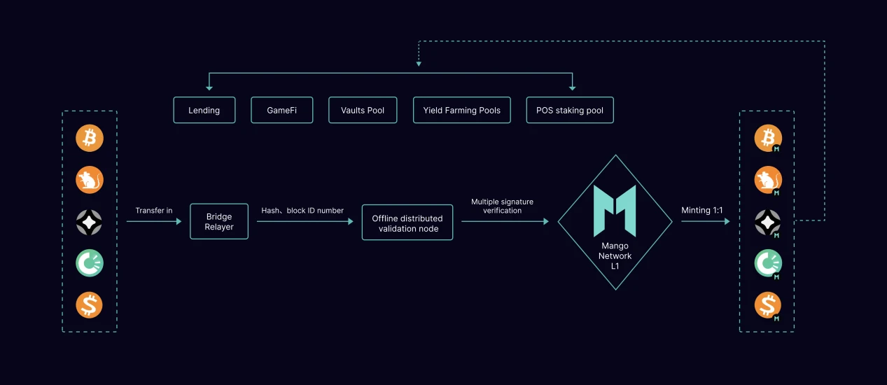 Mango Network: Building a bridge for Bitcoin Layer 2 ecology, a better BTC native L2 bridge solution