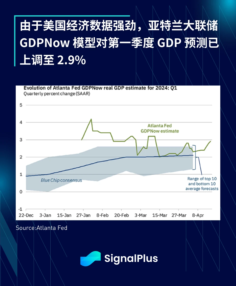 SignalPlus Macro Analysis (20240417): US economic data is strong and inflation will continue to rebound