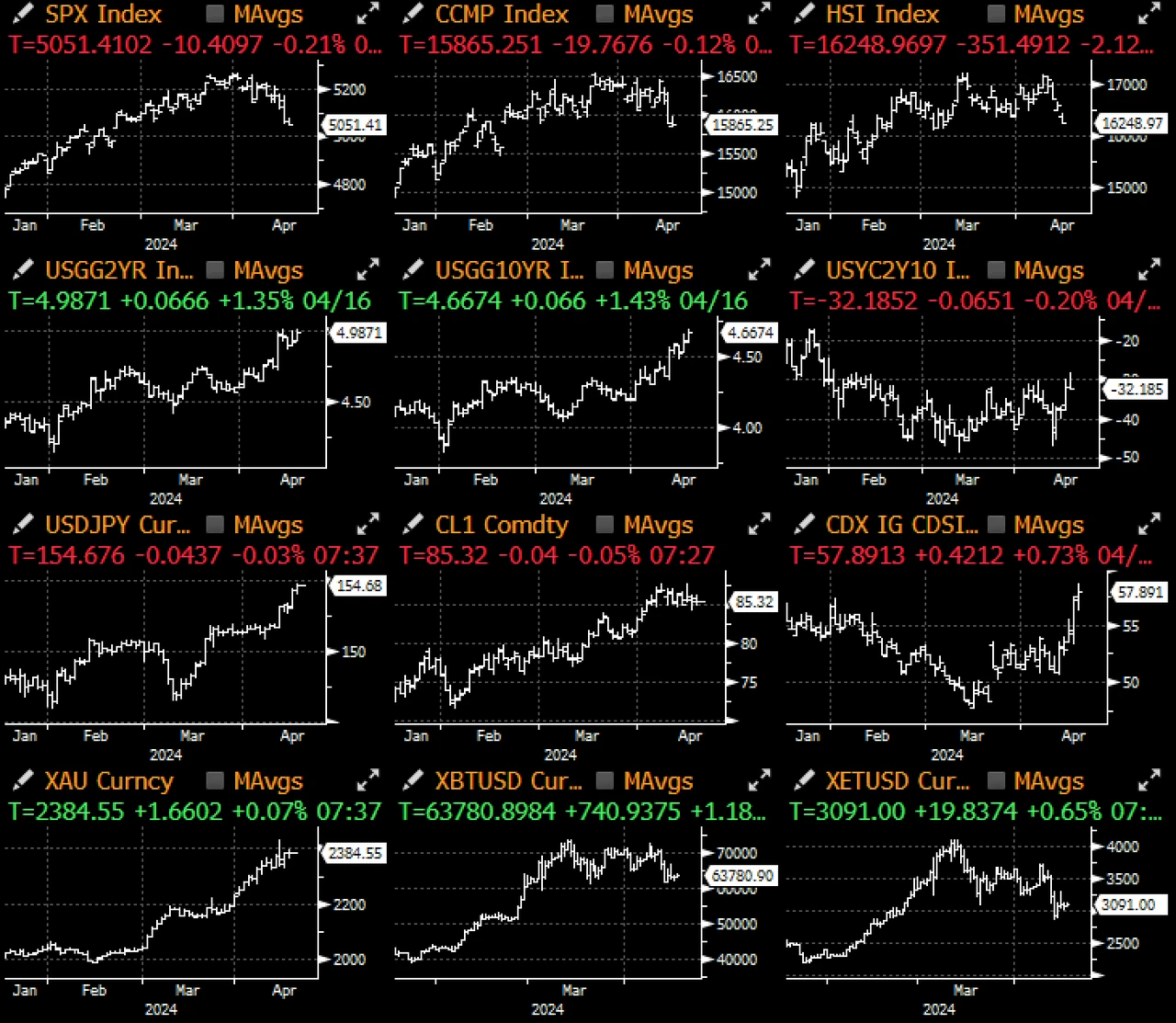 SignalPlus Macro Analysis (20240417): US economic data is strong and inflation will continue to rebound