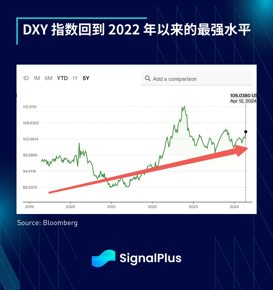 SignalPlus Macro Analysis (20240417): US economic data is strong and inflation will continue to rebound