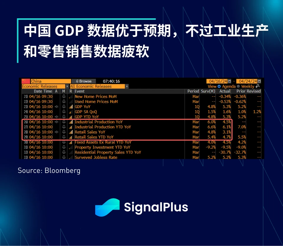 SignalPlus宏观分析(20240417)：美国经济数据强劲且通胀将持续反弹