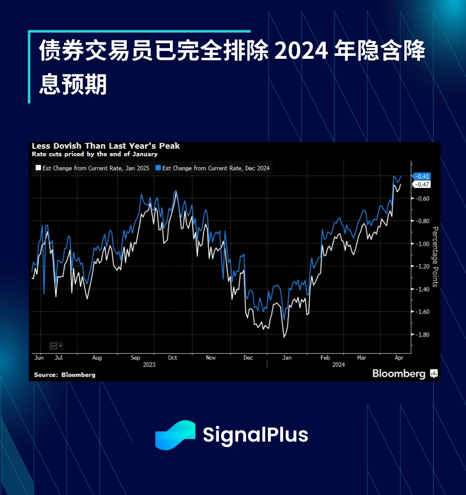 SignalPlus Macro Analysis (20240417): US economic data is strong and inflation will continue to rebound