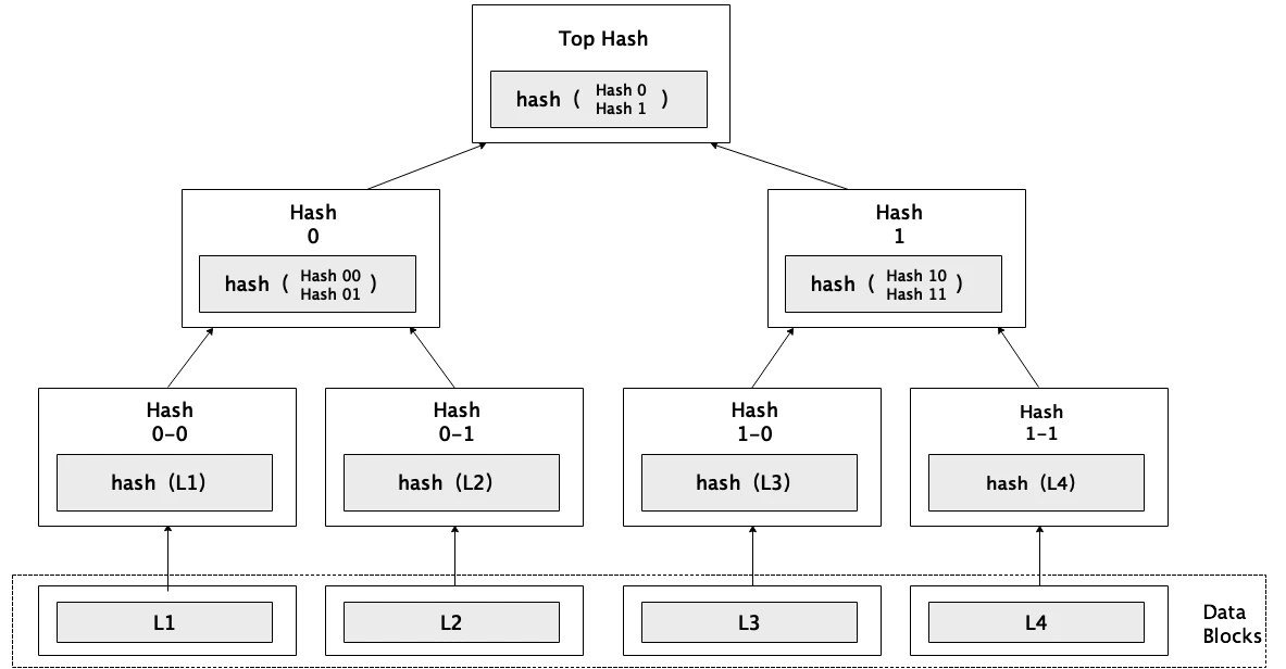 Tổng hợp những phát triển công nghệ mới dẫn đến sự hồi sinh của Bitcoin