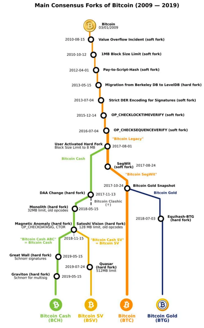 สรุปการพัฒนาทางเทคโนโลยีใหม่ที่นำไปสู่การฟื้นตัวของ Bitcoin